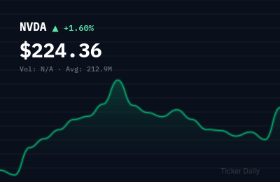NVDA stock price chart showing +1.6% change