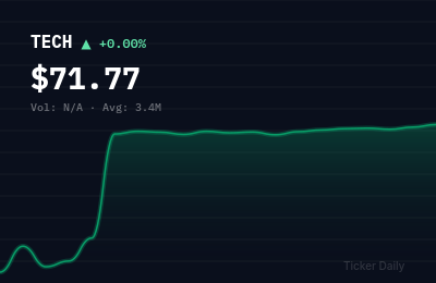 TECH stock price chart showing +0.0% change