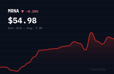 Why Are These 5 Stocks Moving Biggest Before the Bell Today? Pre-Market Movers