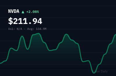 Why Are These 5 Stocks Up Big in Pre-Market Trading Today? August 5, 2026