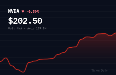 NVDA stock price chart showing -0.6% change