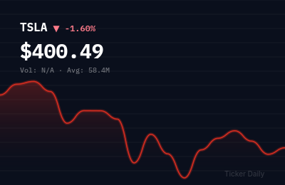 TSLA stock price chart showing -1.6% change