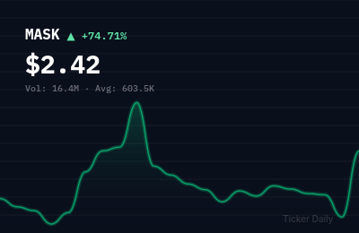 Why Is 3 E Network Technology Group Ltd Class A Ordinary Shares (MASK) Stock Up 75.6% Today?