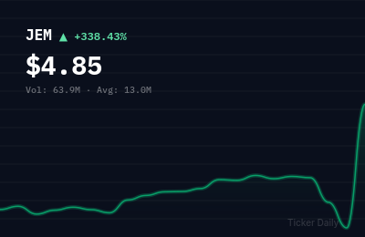 Why Is 707 Cayman Holdings Limited Ordinary Shares (JEM) Stock Up 323.1% Today?