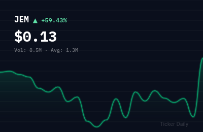 Why Is 707 Cayman Holdings Limited Ordinary Shares (JEM) Stock Up 59.4% Today?