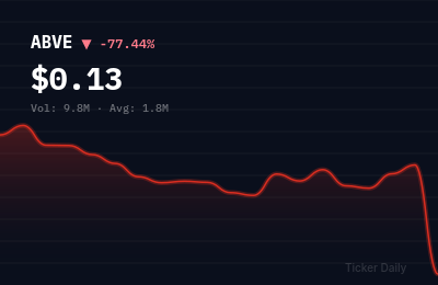 ABVE stock price chart showing -77.4% change