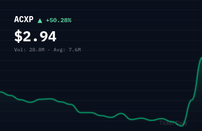 Why Is Acurx Pharmaceuticals, Inc. Common Stock (ACXP) Stock Up 52.9% Today?