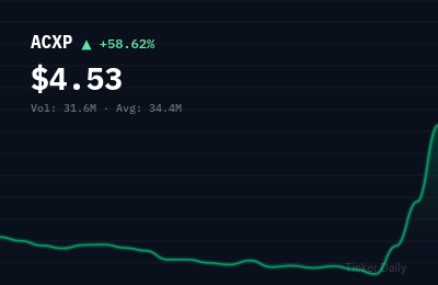 Why Is Acurx Pharmaceuticals, Inc. Common Stock (ACXP) Stock Up 58.6% Today?