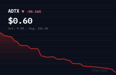 Why Is Aditxt, Inc. Common Stock (ADTX) Stock Down 50.6% Today?