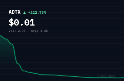 Why Is Aditxt, Inc. Common Stock (ADTX) Stock Up 218.2% Today?