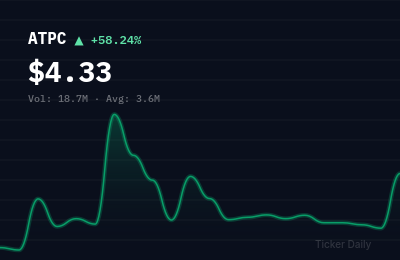 Why Is Agape ATP Corporation Common Stock (ATPC) Stock Up 57.5% Today?