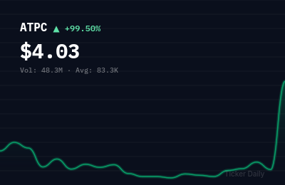 Why Is Agape ATP Corporation Common Stock (ATPC) Stock Up 98.5% Today?