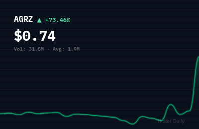 Why Is Agroz Inc. Ordinary Shares (AGRZ) Stock Up 75.7% Today?