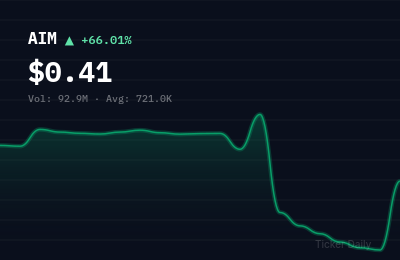 Why Is AIM ImmunoTech (AIM) Stock Up 63.4% Today?