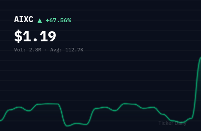 Why Is AIxCrypto Holdings, Inc. Common Stock (AIXC) Stock Up 67.6% Today?