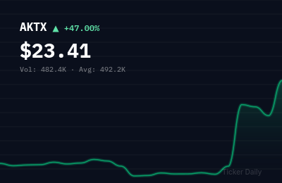 Why Is Akari Therapeutics plc ADR (AKTX) Stock Up 65.5% Today?