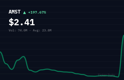 Why Is Amesite (AMST) Stock Up 206.6% Today?