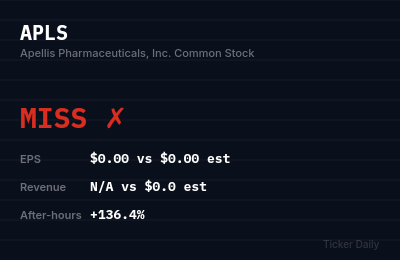 Why Is Apellis Pharmaceuticals, Inc. Common Stock (APLS) Stock Up 136.4% Today?