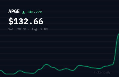 APGE stock price chart showing +46.8% change