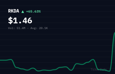 RKDA stock price chart showing +65.6% change