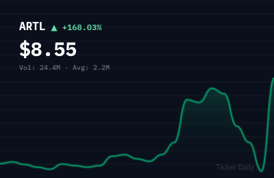 Why Is Artelo Biosciences, Inc. Common Stock (ARTL) Stock Up 168.0% Today?