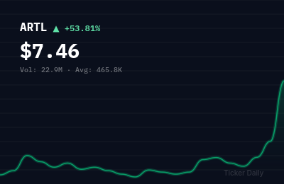 Why Is Artelo Biosciences, Inc. Common Stock (ARTL) Stock Up 53.8% Today?