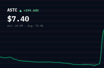 Why Is Astrotech Corporation (DE) Common Stock (ASTC) Stock Up 198.0% Today?