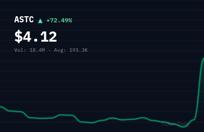 Why Is Astrotech Corporation (DE) Common Stock (ASTC) Stock Up 72.2% Today?