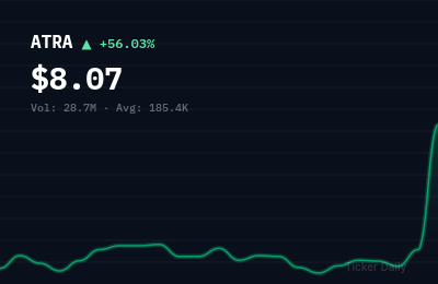 Why Is Atara Biotherapeutics (ATRA) Stock Up 56.0% Today?