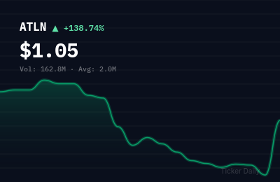 ATLN stock price chart showing +138.7% change