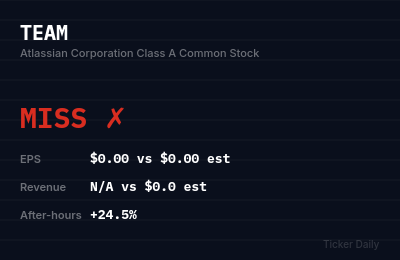 Why Is Atlassian Corporation Class A Common Stock (TEAM) Stock Up 25.0% Today?