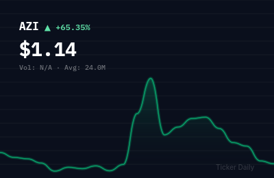 Why Is Autozi Internet Technology (Global) Ltd. Class A Ordinary Shares (AZI) Stock Up 65.8% Today?