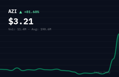Why Is Autozi Internet Technology (Global) Ltd. Class A Ordinary Shares (AZI) Stock Up 80.0% Today?