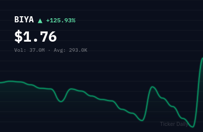 Why Is Baiya International Group Inc. Ordinary Shares (BIYA) Stock Up 125.9% Today?