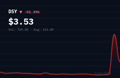 DSY stock price chart showing -51.4% change