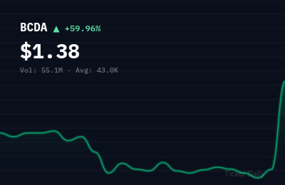 Why Is BioCardia, Inc. Common Stock (BCDA) Stock Up 59.5% Today?