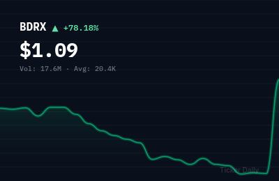 Why Is Biodexa Pharmaceuticals plc American Depositary Shs (BDRX) Stock Up 69.4% Today?