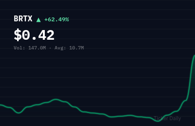 Why Is BioRestorative Therapies, Inc. Common Stock (NV) (BRTX) Stock Up 64.1% Today?