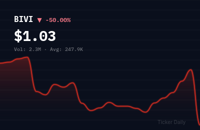 Why Is BioVie, Inc. Common Stock (BIVI) Stock Down 50.5% Today?