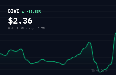 Why Is BioVie, Inc. Common Stock (BIVI) Stock Up 85.8% Today?