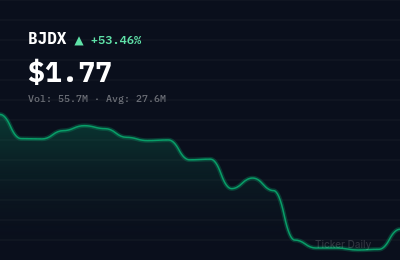 Why Is Bluejay Diagnostics, Inc. Common Stock (BJDX) Stock Up 50.4% Today?