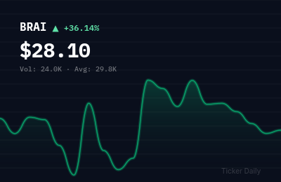 Why Is Braiin Limited Common Stock (BRAI) Stock Up 36.1% Today?