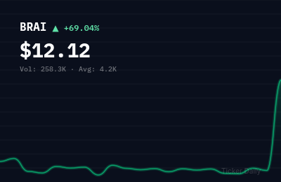 Why Is Braiin Limited Common Stock (BRAI) Stock Up 69.0% Today?