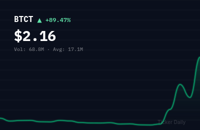 Why Is BTC Digital Ltd. Ordinary Shares (BTCT) Stock Up 89.5% Today?