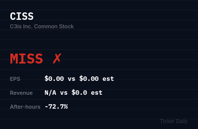 Why Is C3is Inc. Common Stock (CISS) Stock Down 72.7% Today?