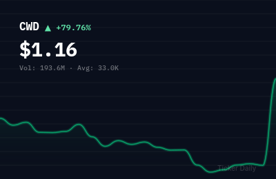 Why Is CaliberCos Inc. Class A Common Stock (CWD) Stock Up 79.8% Today?