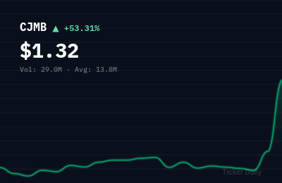 CJMB stock price chart showing +53.3% change