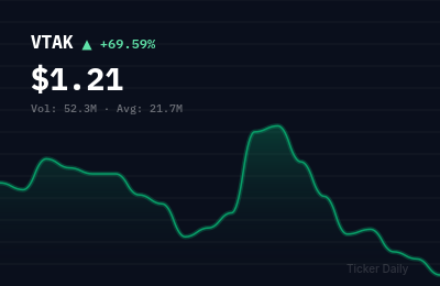 Why Is Catheter Precision (VTAK) Stock Up 72.6% Today?