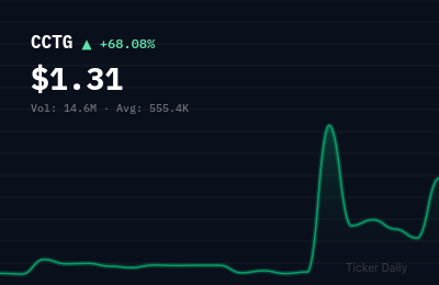 Why Is CCSC Technology International Holdings Limited Class A Ordinary Shares (CCTG) Stock Up 68.1% Today?