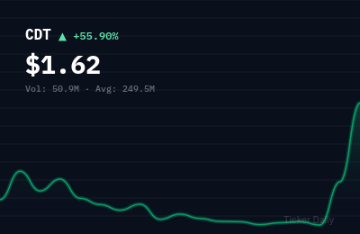 CDT stock price chart showing +55.9% change
